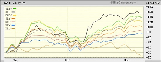 Performance comparison of market segments