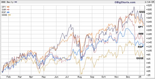 ETF performance comparisons - cap vs equal weights