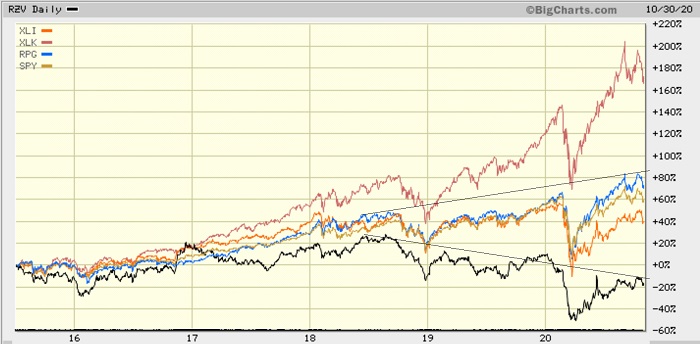 Sector comparisons chart - 5-year
