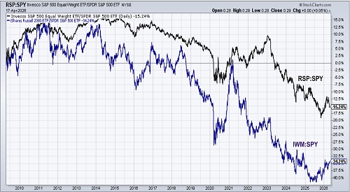 RSP vs SPY and IWM vs SPY