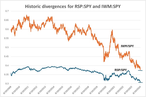 Divergences in RSP and IWM vs. SPY