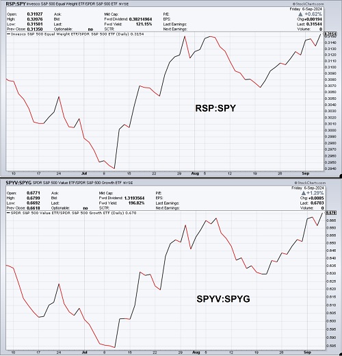 Value vs Growth over last 3 months