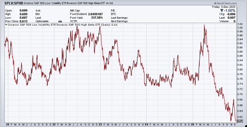 SPLV:SPHB ratio chart