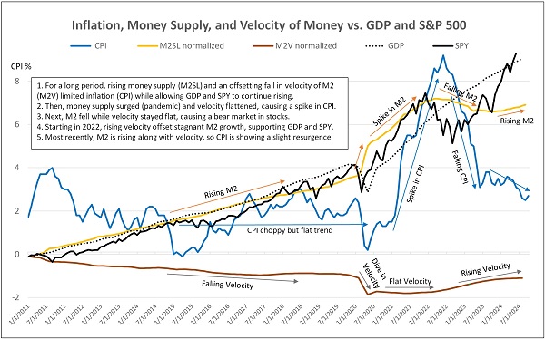 Inflation, money supply and velocity of money