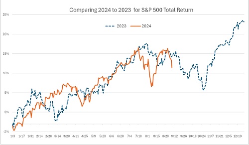 SPY in 2024 vs 2023