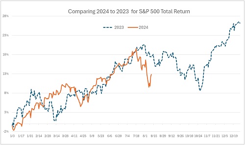 Comparison of 2024YTD vs 2023