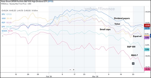 Dividend, Value, Small caps, Equal Weight vs. SPY and MAG7
