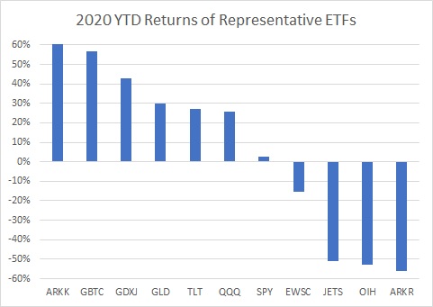 Comparison of ETF performance