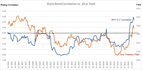 Stock/bond correlation vs 10-yr yield