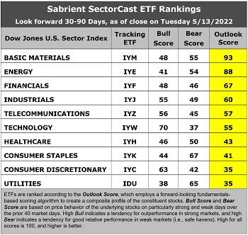 SectorCast ETF rankings