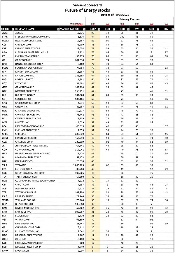 Sabrient scores for mentioned stocks