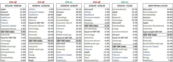 Sector performance comparison