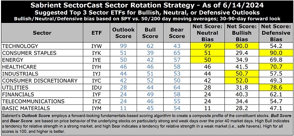 SectorCast rankings and sector rotation model