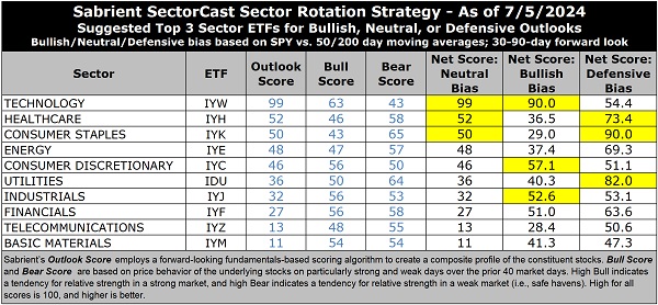 SectorCast rankings and sector rotation model