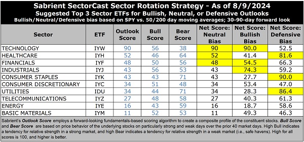 SectorCast ETF rankings and sector rotation model