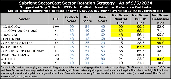 SectorCast ETF rankings and sector rotation model