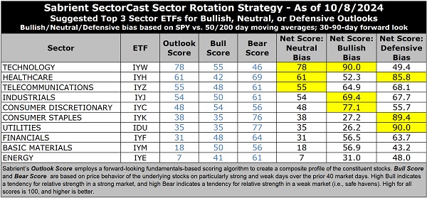 SectorCast Rankings and sector rotation model