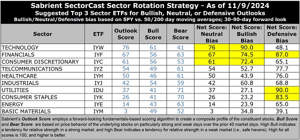 SectorCast ETF rankings and sector rotation model positioning