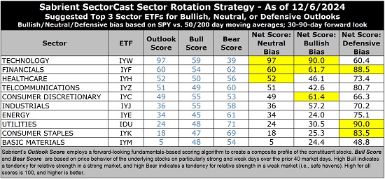 SectorCast ETF rankings and sector rotation model