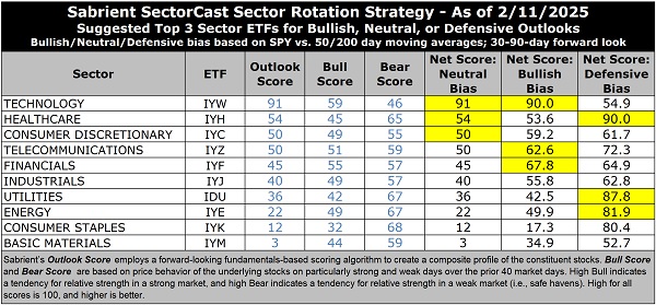 SectorCast rankings and sector rotation model