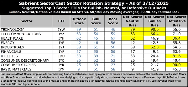 SectorCast ETF rankings and sector rotation model