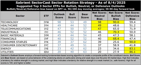 SectorCast ETF rankings