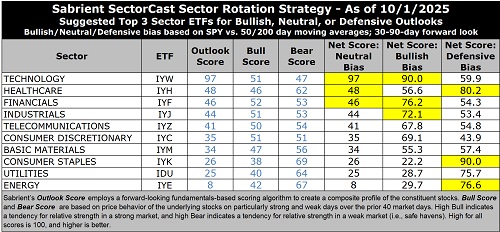 SectorCast ETF rankings and sector rotation model