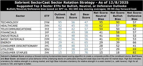 SectorCast ETF rankings