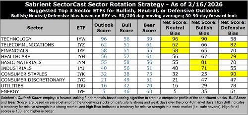 SectorCast ETF rankings and sector rotation model