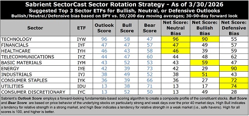 SectorCast ETF rankings and sector rotation model