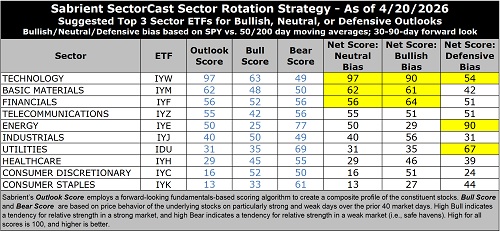 SectorCast rankings and sector rotation model