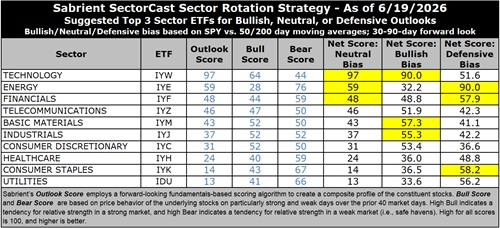 SectorCast Rankings and sector rotation model