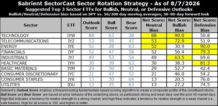 SectorCast ETF rankings
