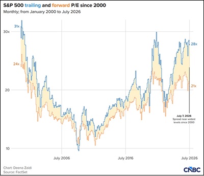 S&P 500 trailing vs forward P/E