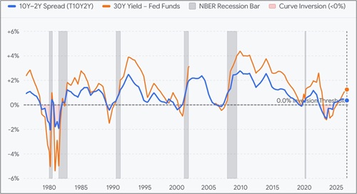 Treasury term spreads