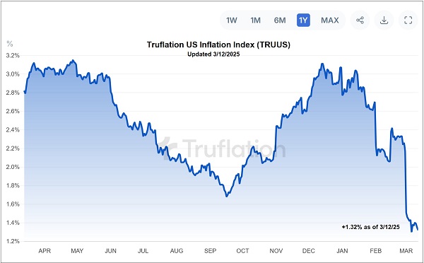 Truflation chart