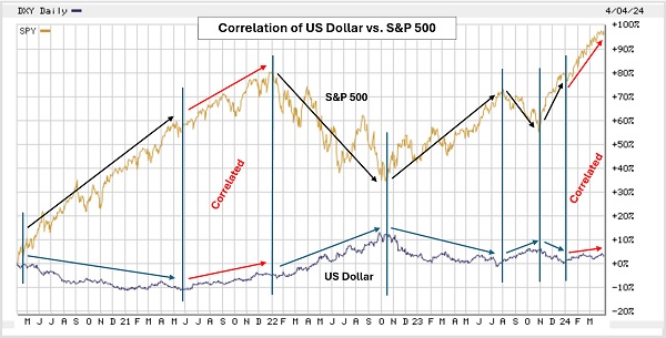 Correlation of US dollar vs S&P 500