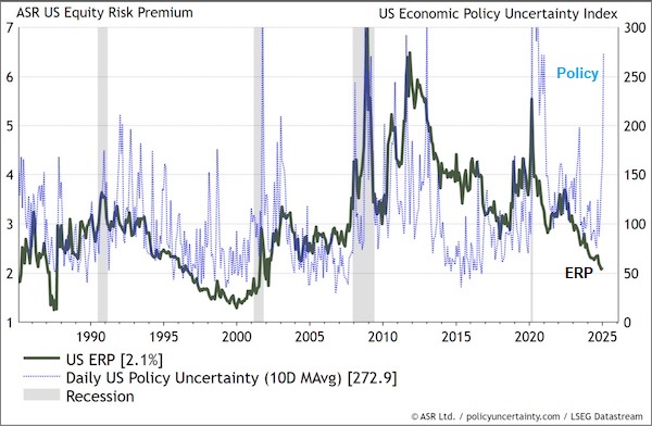 Policy uncertainty vs ERP