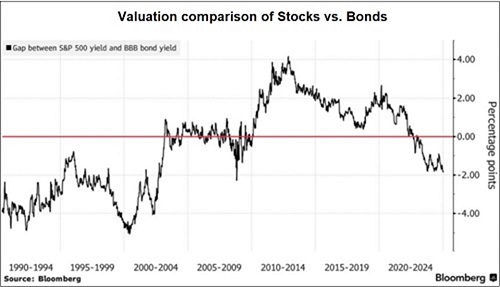 Stocks vs bond yields