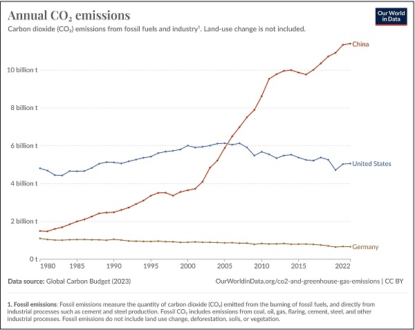 Annual CO2 emissions comparison chart