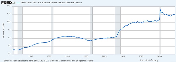 Federal debt-to-GDP ratio chart