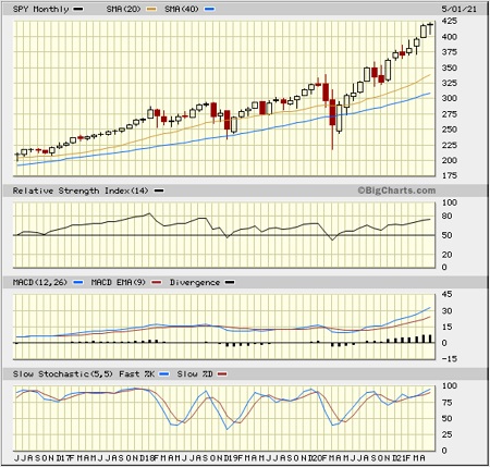 SPY monthly chart